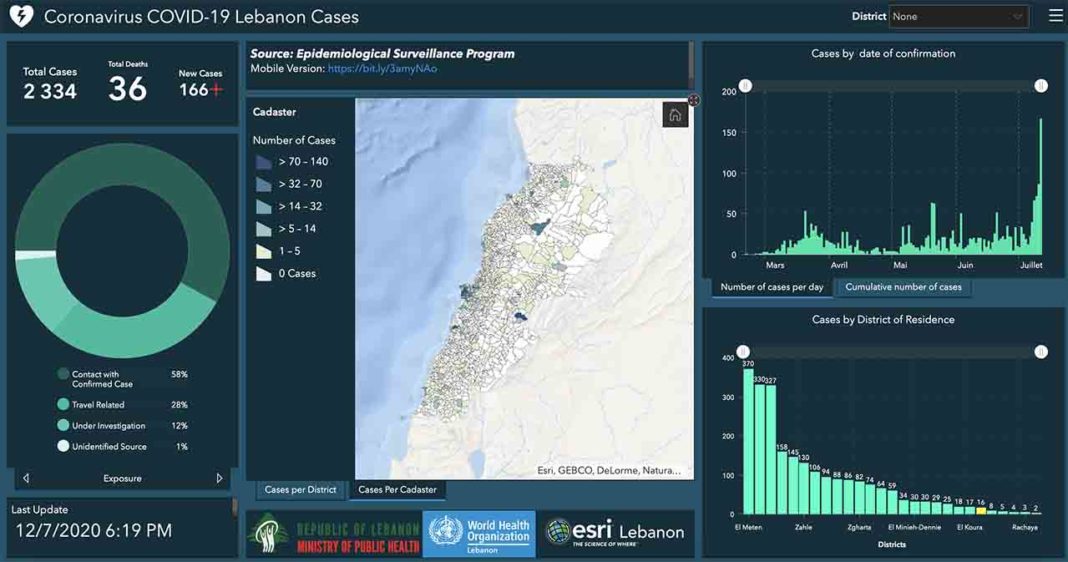 Au Liban, un nouveau record avec 160 cas infectés ce lundi