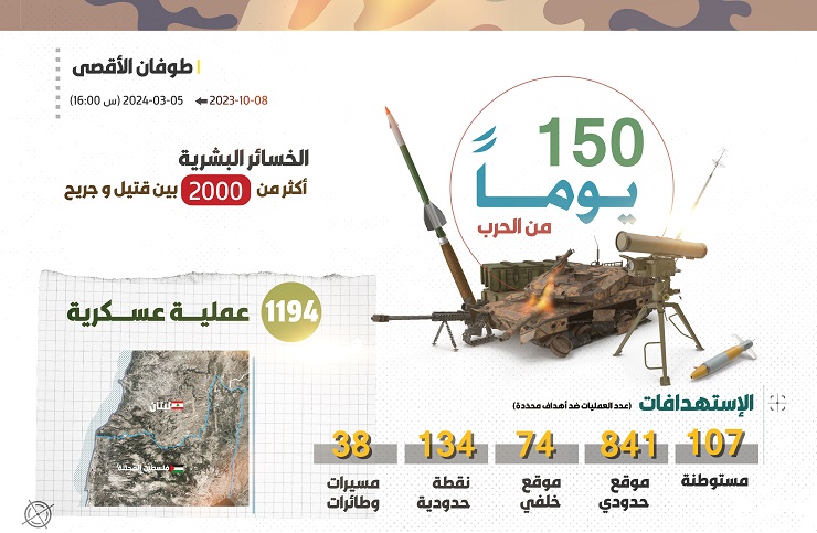 La Résistance islamique assure avoir tué et blessé plus de 2.000 militaires israéliens depuis le 8 octobre 2023.